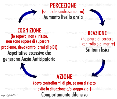 Modello percettivo-reattivo del panico