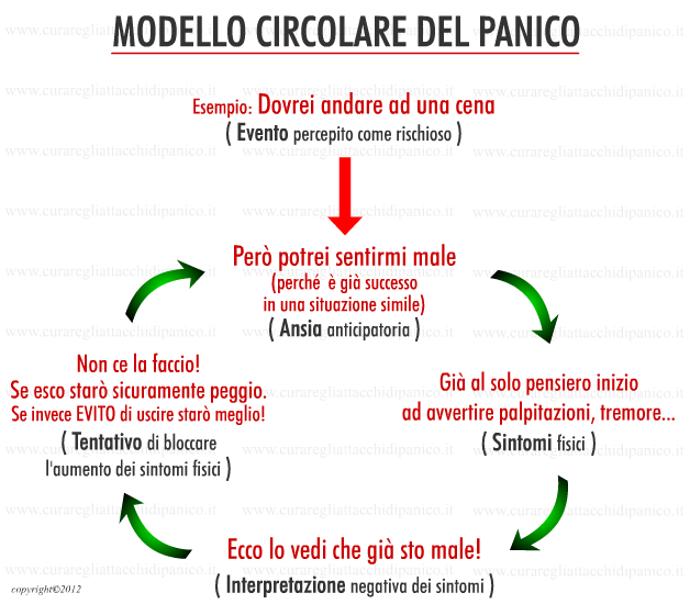 Modello Circolare degli Attacchi di Panico